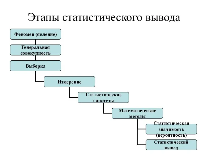 Этапы статистического вывода