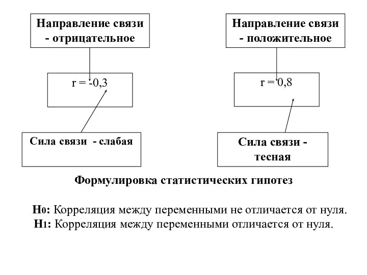 Формулировка статистических гипотез Н0: Корреляция между переменными не отличается от