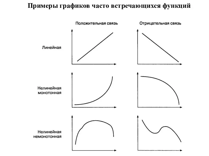 Примеры графиков часто встречающихся функций