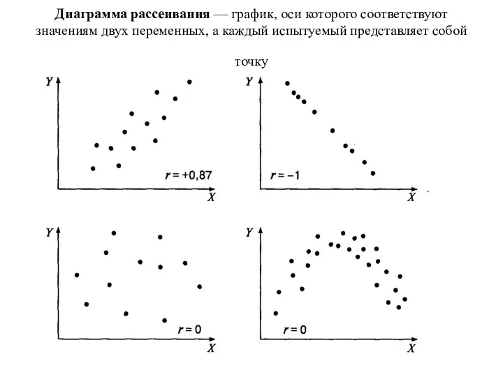Диаграмма рассеивания — график, оси которого соответствуют значениям двух переменных, а каждый испытуемый представляет собой точку