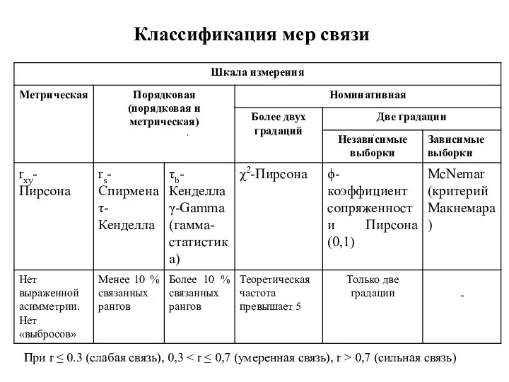 Классификация мер связи При r ≤ 0.3 (слабая связь), 0,3 0,7 (сильная связь)