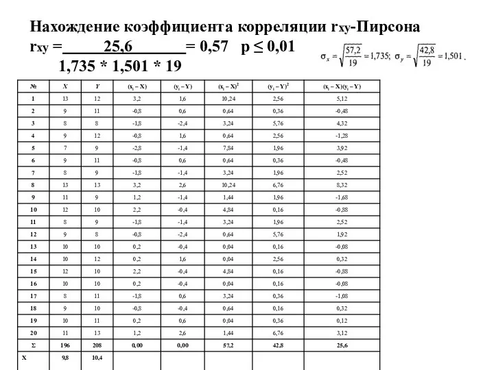 Нахождение коэффициента корреляции rxy-Пирсона rxy = 25,6 = 0,57 р