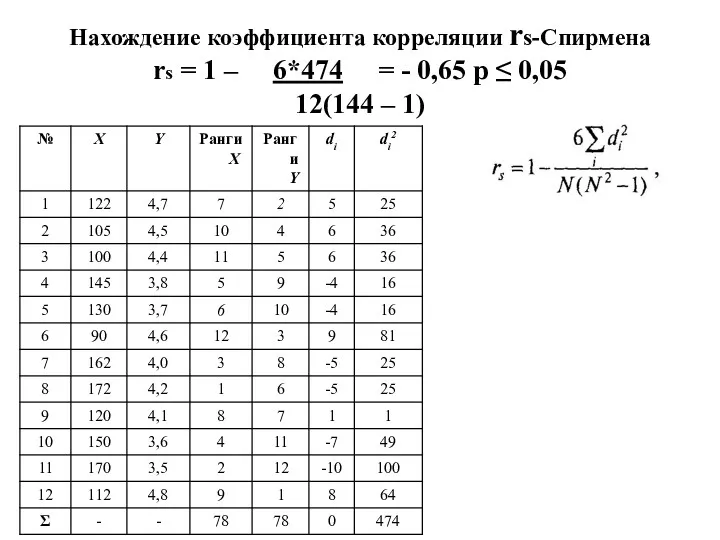 Нахождение коэффициента корреляции rs-Спирмена rs = 1 – 6*474 =