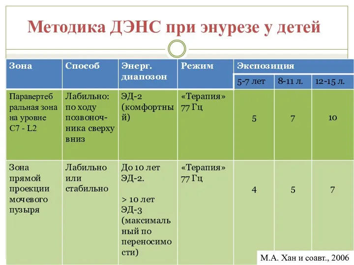 Методика ДЭНС при энурезе у детей М.А. Хан и соавт., 2006