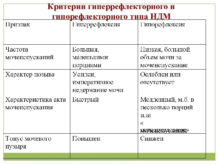 Критерии гиперрефлекторного и гипорефлекторного типа НДМ