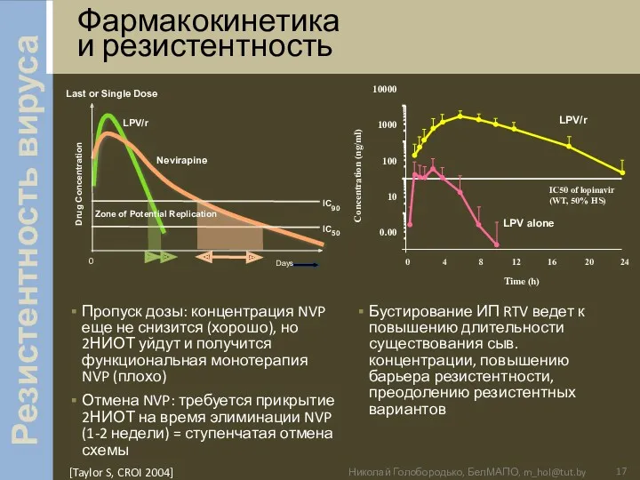 Фармакокинетика и резистентность Пропуск дозы: концентрация NVP еще не снизится (хорошо), но 2НИОТ