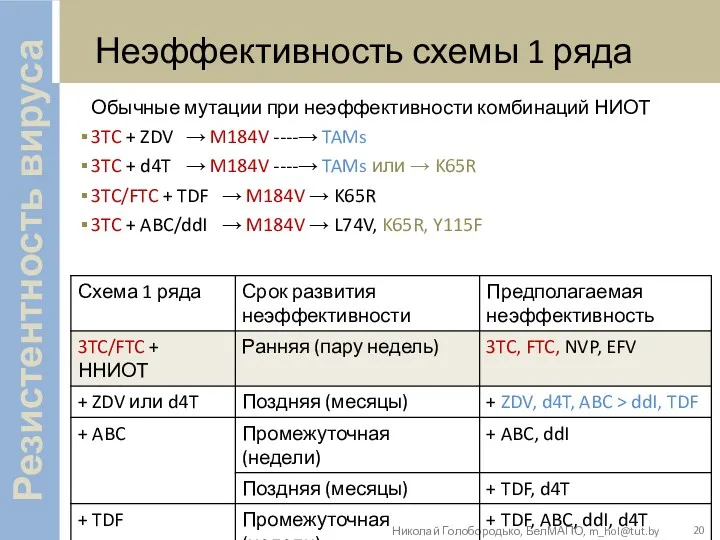Обычные мутации при неэффективности комбинаций НИОТ 3TC + ZDV → M184V ----→ TAMs