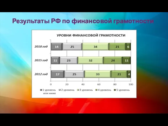 Результаты РФ по финансовой грамотности