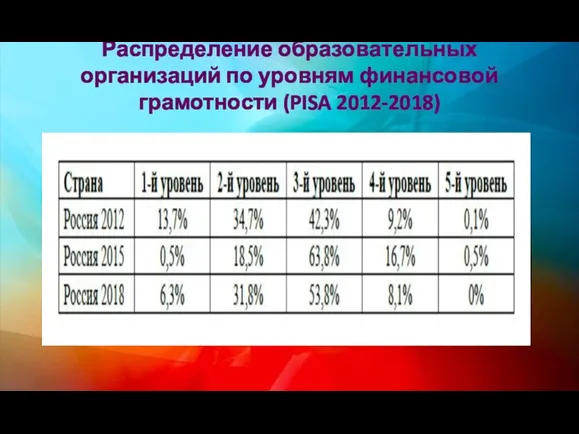 Распределение образовательных организаций по уровням финансовой грамотности (PISA 2012-2018)