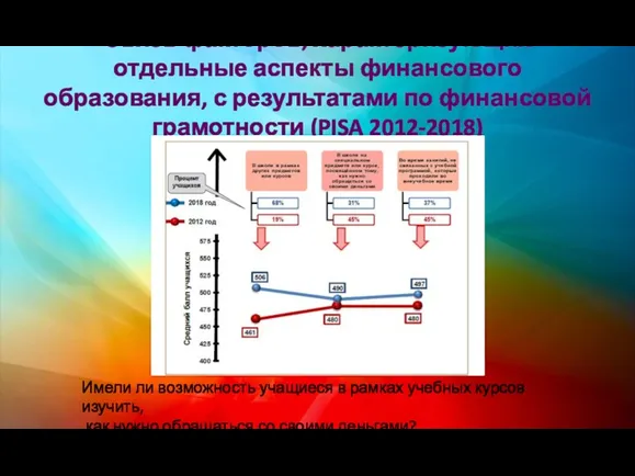 Связь факторов, характеризующих отдельные аспекты финансового образования, с результатами по