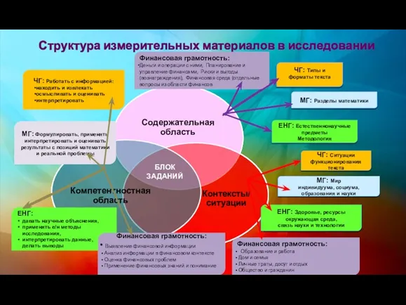 Структура измерительных материалов в исследовании PISA ЧГ: Работать с информацией: