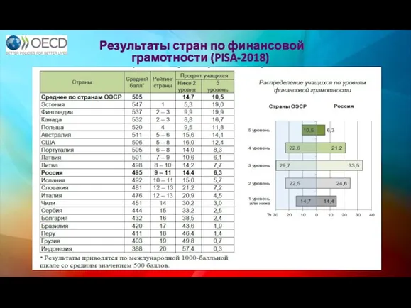 Результаты стран по финансовой грамотности (PISA-2018)