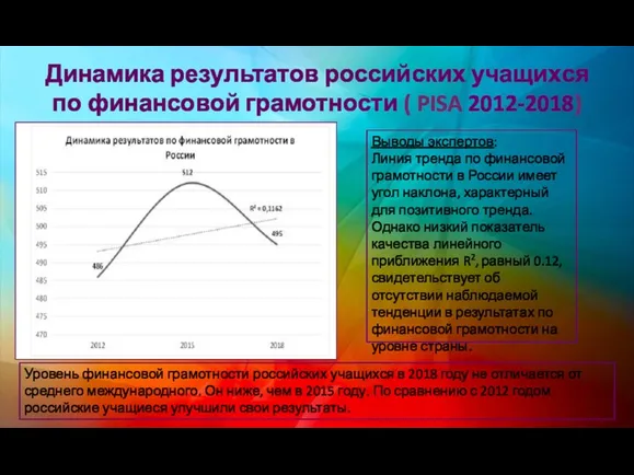 Динамика результатов российских учащихся по финансовой грамотности ( PISA 2012-2018)