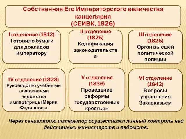 Собственная Его Императорского величества канцелярия (СЕИВК, 1826) I отделение (1812)