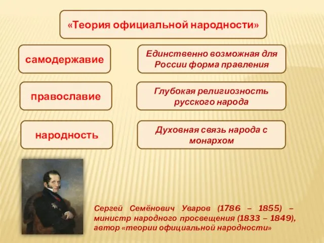 «Теория официальной народности» самодержавие православие народность Единственно возможная для России