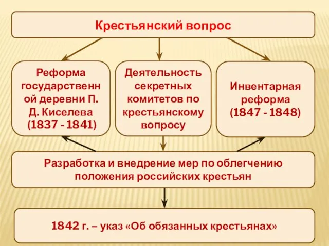 Крестьянский вопрос Деятельность секретных комитетов по крестьянскому вопросу Разработка и