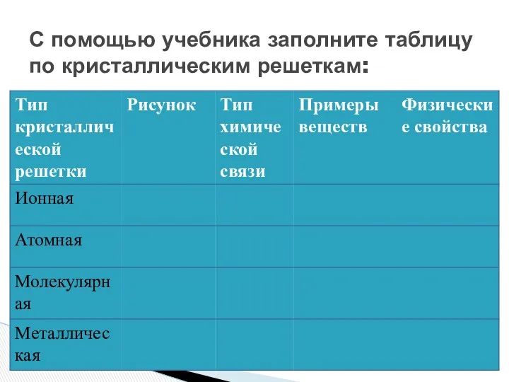 С помощью учебника заполните таблицу по кристаллическим решеткам: