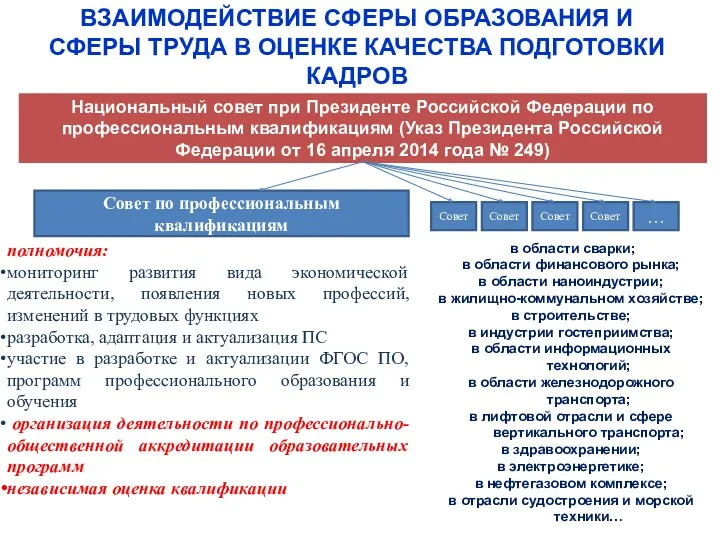 Национальный совет при Президенте Российской Федерации по профессиональным квалификациям (Указ