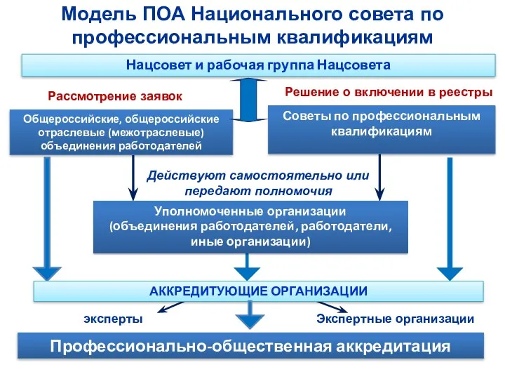 Профессионально-общественная аккредитация Модель ПОА Национального совета по профессиональным квалификациям Общероссийские,