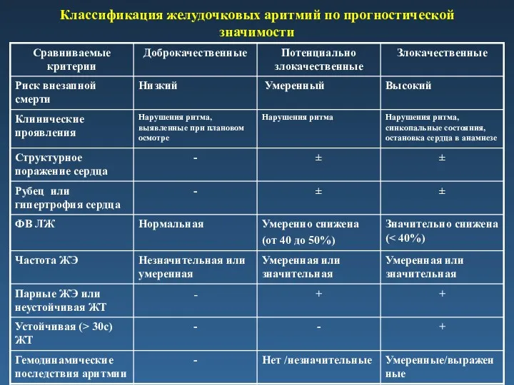 Классификация желудочковых аритмий по прогностической значимости