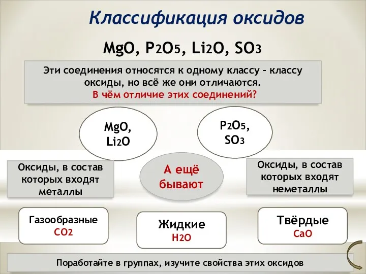 Классификация оксидов MgO, P2O5, Li2O, SO3 Эти соединения относятся к