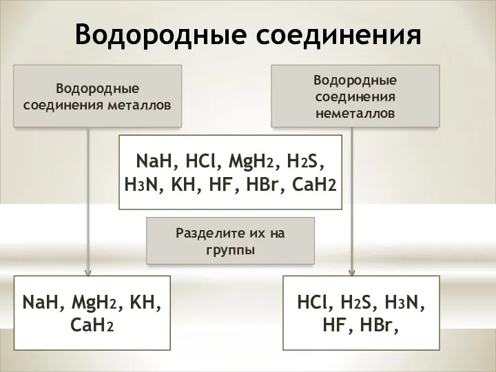 Водородные соединения Водородные соединения металлов NaH, MgH2, KH, CaH2 NaH,