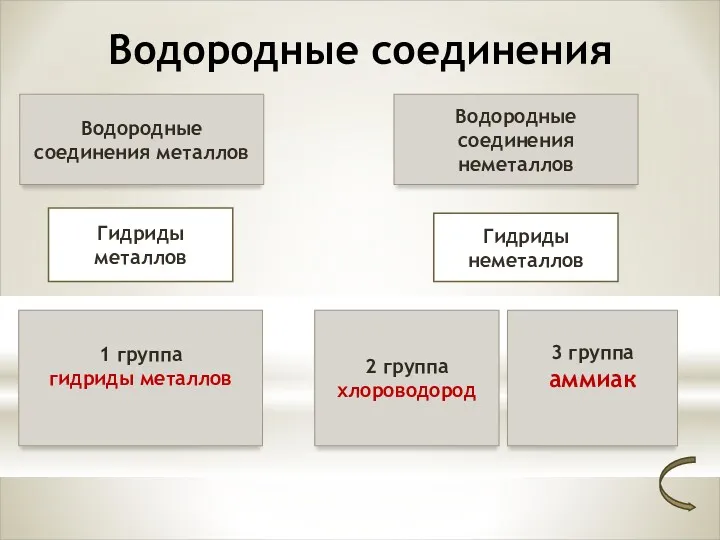 Водородные соединения Водородные соединения металлов Гидриды металлов Водородные соединения неметаллов