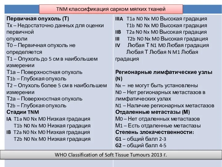 TNM классификация сарком мягких тканей WHO Classification of Soft Tissue Tumours 2013 г.