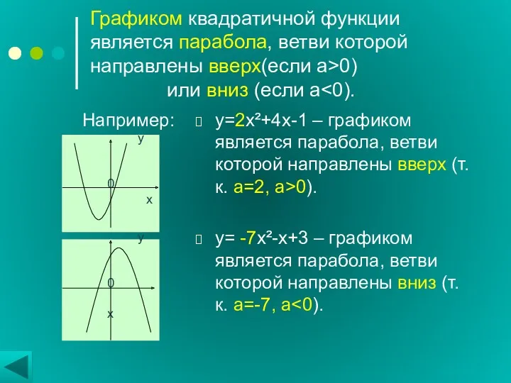 Графиком квадратичной функции является парабола, ветви которой направлены вверх(если а>0)