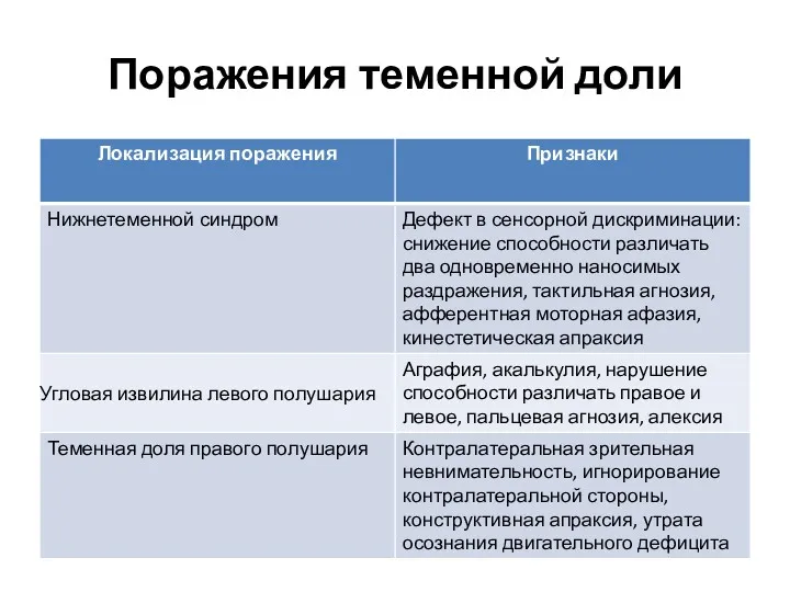 Поражения теменной доли