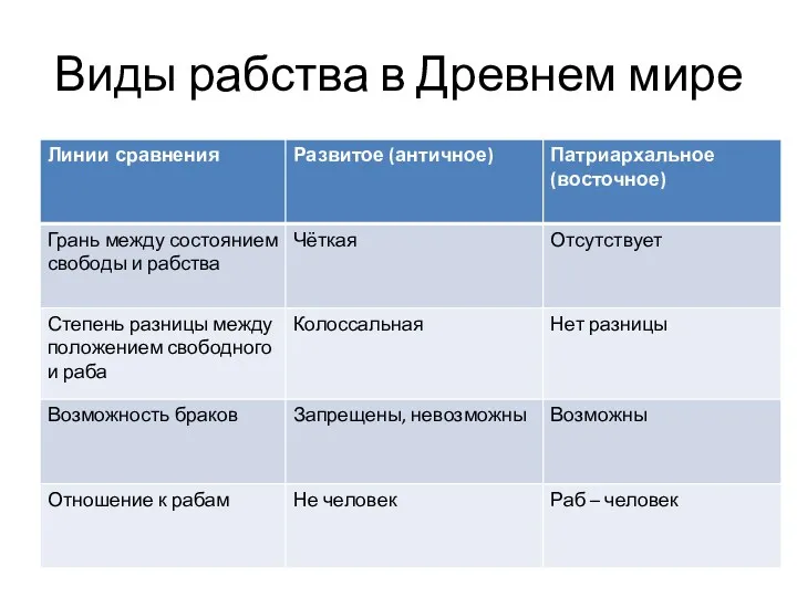 Виды рабства в Древнем мире