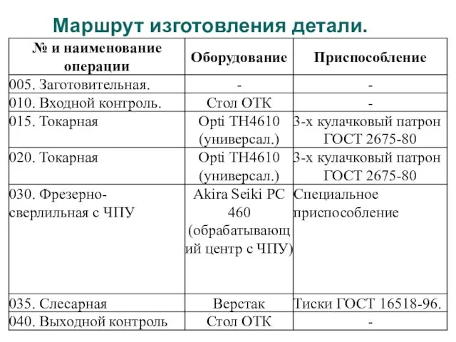 Маршрут изготовления детали.