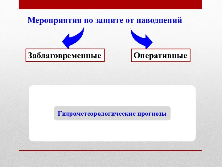 Мероприятия по защите от наводнений Заблаговременные Оперативные