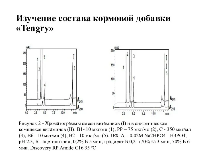 Изучение состава кормовой добавки «Tengry» Рисунок 2 - Хроматограммы смеси