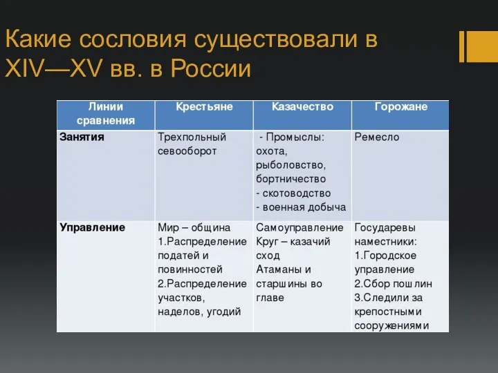 Какие сословия существовали в XIV—XV вв. в России