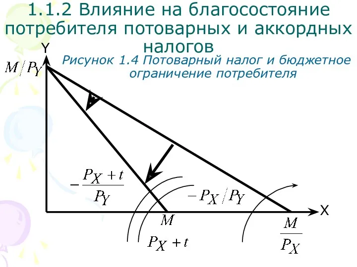 1.1.2 Влияние на благосостояние потребителя потоварных и аккордных налогов X