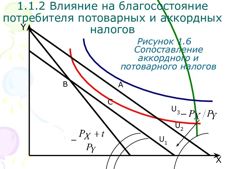 B U3 X Y Рисунок 1.6 Сопоставление аккордного и потоварного