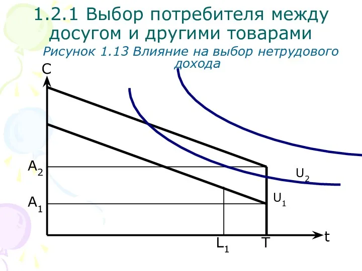 T С Рисунок 1.13 Влияние на выбор нетрудового дохода L1