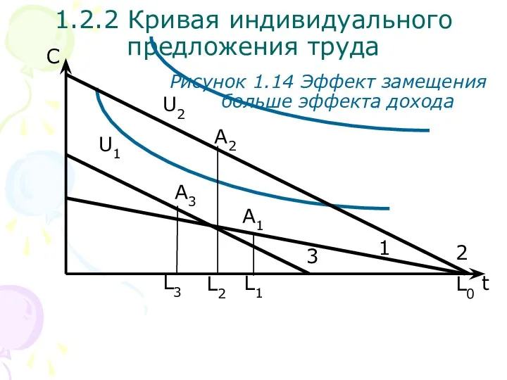 1.2.2 Кривая индивидуального предложения труда A2 С Рисунок 1.14 Эффект