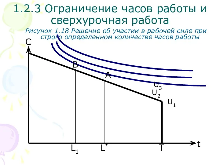 T С Рисунок 1.18 Решение об участии в рабочей силе