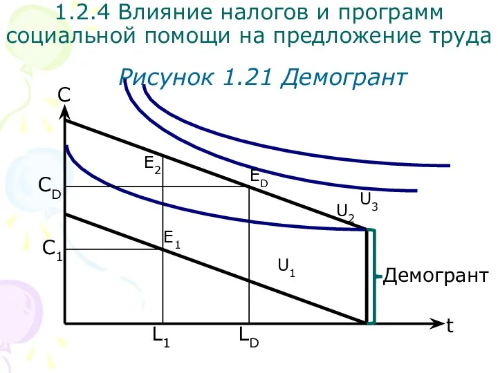 С Рисунок 1.21 Демогрант L1 1.2.4 Влияние налогов и программ