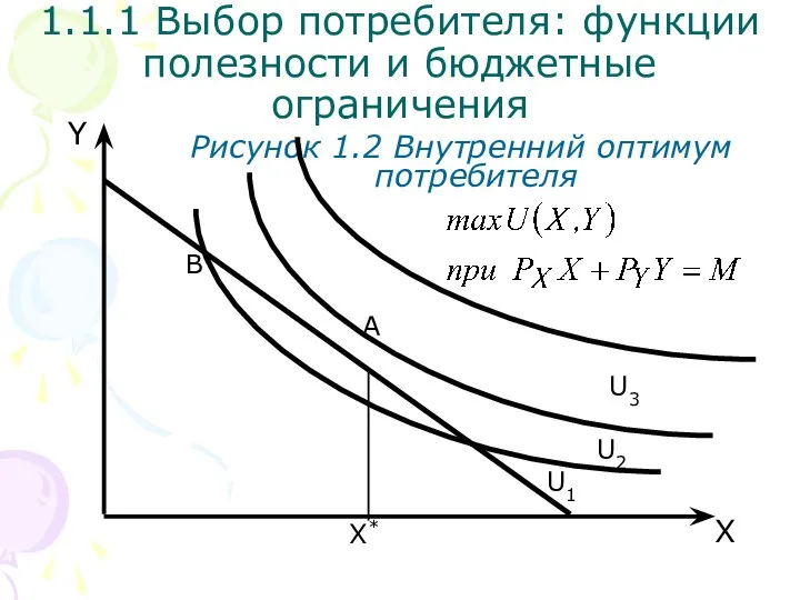 B U3 X Y Рисунок 1.2 Внутренний оптимум потребителя U2