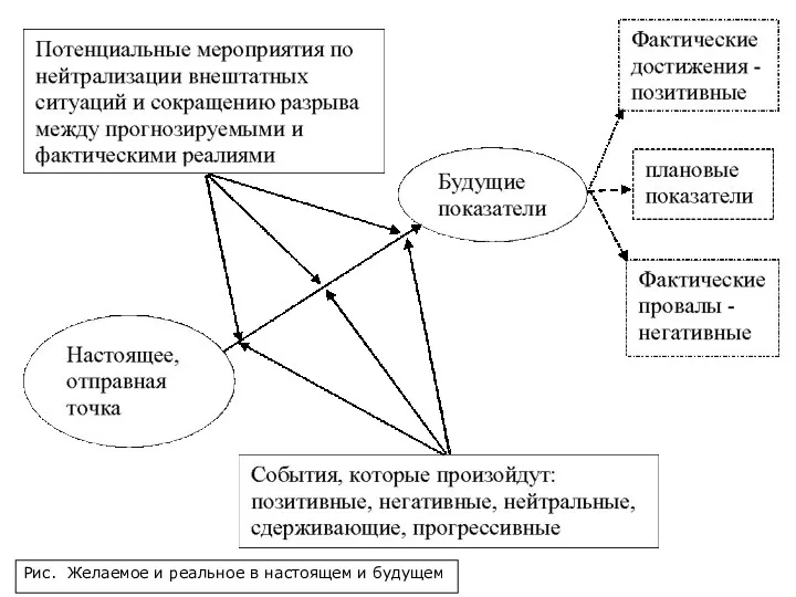 1 Рис. Желаемое и реальное в настоящем и будущем