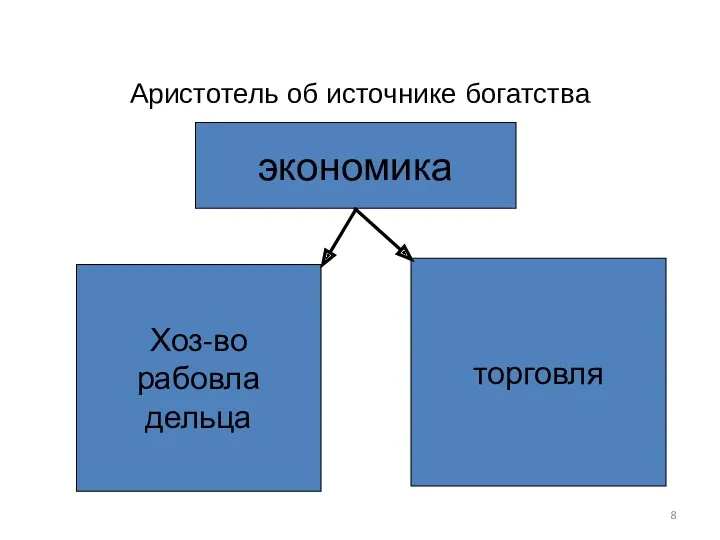 Аристотель об источнике богатства экономика Хоз-во рабовла дельца торговля