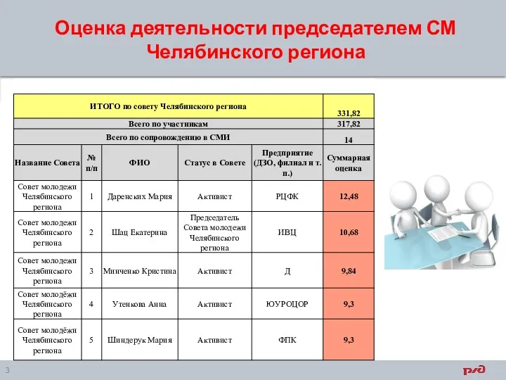 Оценка деятельности председателем СМ Челябинского региона