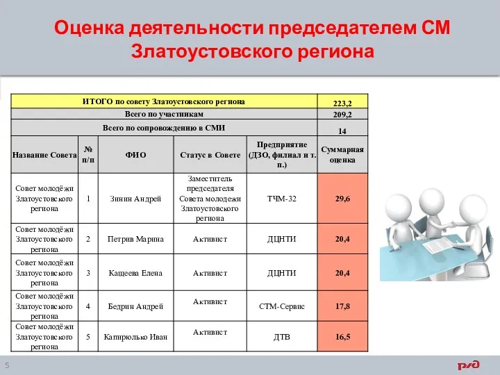 Оценка деятельности председателем СМ Златоустовского региона