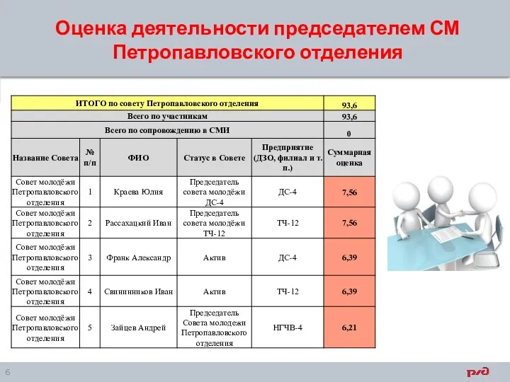 Оценка деятельности председателем СМ Петропавловского отделения