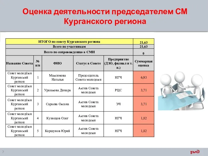 Оценка деятельности председателем СМ Курганского региона