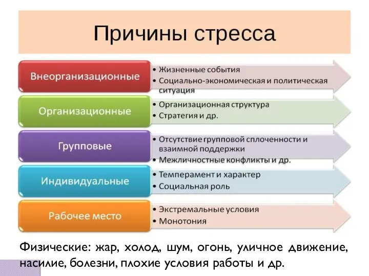 Физические: жар, холод, шум, огонь, уличное движение, насилие, болезни, плохие условия работы и др.