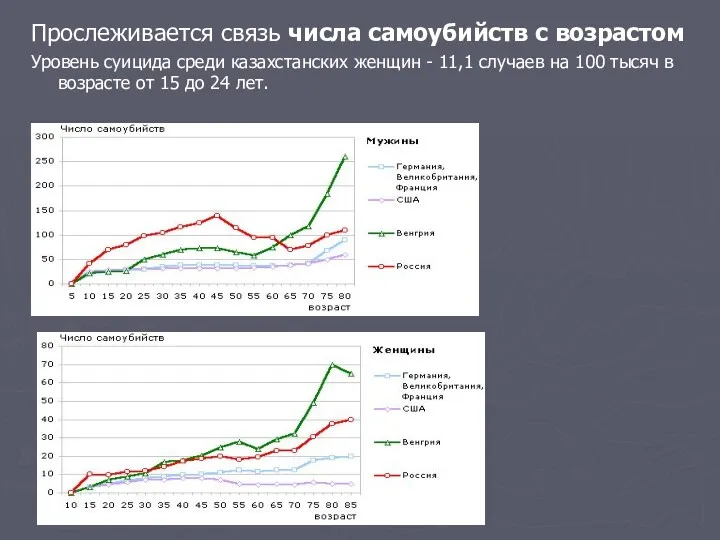 Прослеживается связь числа самоубийств с возрастом Уровень суицида среди казахстанских